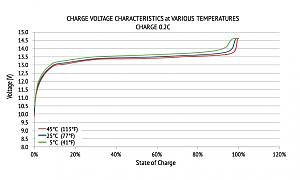 Click image for larger version

Name:	Battey Characteristics - Charge Voltage vs SOC.jpg
Views:	6
Size:	57.2 KB
ID:	47845