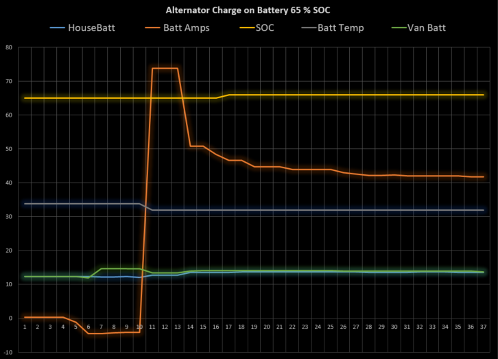 Alternator Charge on House Battery  65% SOC