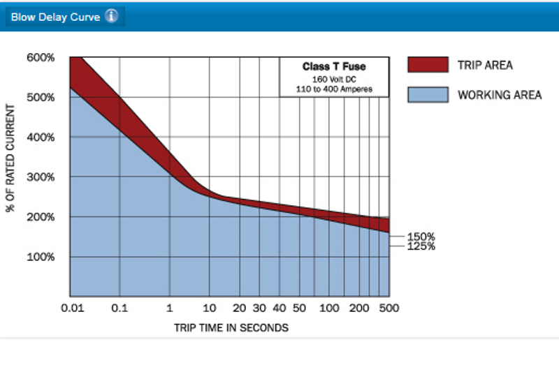 BlueSea Class T Blow delay curve