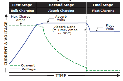 Magnum charge cycle